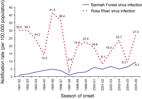Figure 3. Crude annual rate of Barmah Forest virus and Ross River virus infections notifications, Australia, 1 July 1991 to 30 June 2006, by season of onset