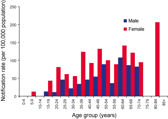Figure 11. Notification rate for Barmah Forest virus infections, Northern Territory, 1 July 2005 to 30 June 2006, by age group and sex
