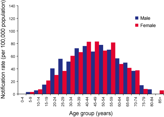 Figure 18. Notification rate for Ross River virus infections, Western Australia, 1 July 2005 to 30 June 2006, by age group and sex