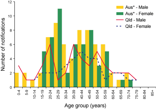 Figure 25. Dengue notifications, Queensland and Australia, 1 July 2005 to 30 June 2006, by age group and sex