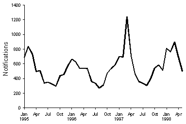 Figure 2. Notifications of salmonella, 1995 to 1998, by month of onset