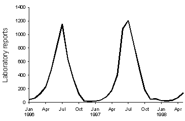 Figure 3. Laboratory reports of respiratory syncytial virus, 1996 to 1998, by month of specimen collection