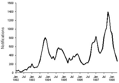 Figure 1. Notifications of pertussis, 1992 to 1998, by month of onset