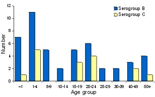 Figure 2. Number of meningococcal cases, Queensland, 1999, by age group and serogroup
