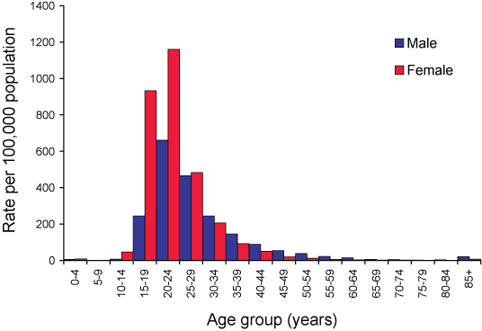 Figure 27. Notification rates of chlamydial infections, Australia, 2004, by age group and sex