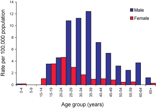 Figure 33. Notification rates of syphilis of less than two years duration, Australia, 2004, by age group and sex
