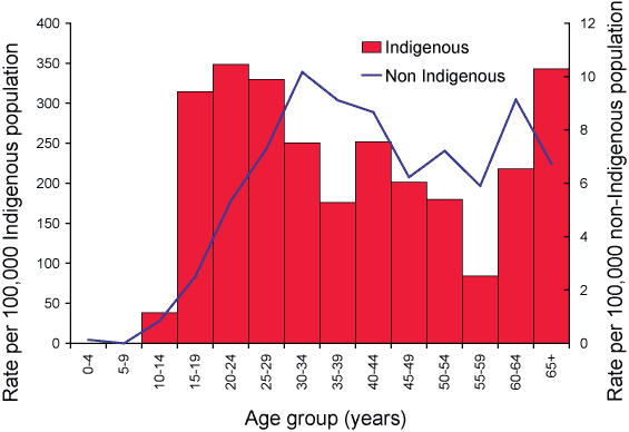 Figure 36. Notification rate of syphilis of more than two years or unknown duration, Australia, 2004, by Indigenous status