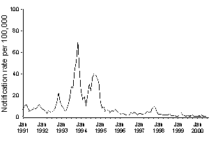 Figure 2. Notification rate of measles, Australia, 1 991 to 31 July 2000, by month of notification