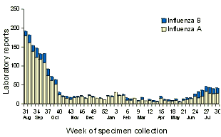 Figure 7. Laboratory reports of influenza, Australia, week 31 1999 to week 30 2000, by week of specimen collection