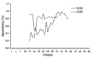 Figure 8. Absenteeism rates in Australia Post, 1999 and 2000 to July 31