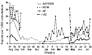 Figure 9. Sentinel general practitioner influenza consultation rates, week 31 1999 to week 30 2000, by scheme