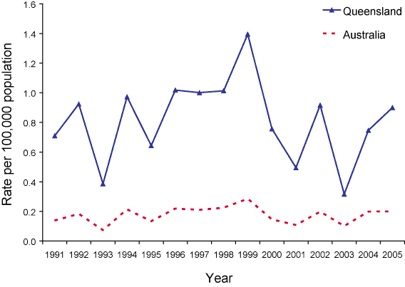Figure 56. Trends in notification rate for brucellosis, Australia and Queensland, 1991 to 2005