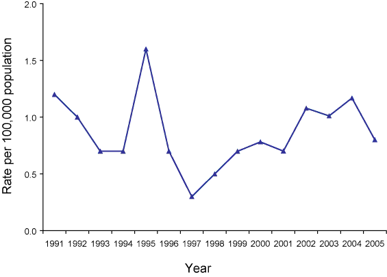 Figure 58. Trends in notification rate for ornithosis, Australia, 1991 to 2005