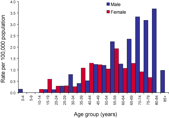 Figure 59. Notification rate for ornithosis, Australia, 2005, by age group and sex