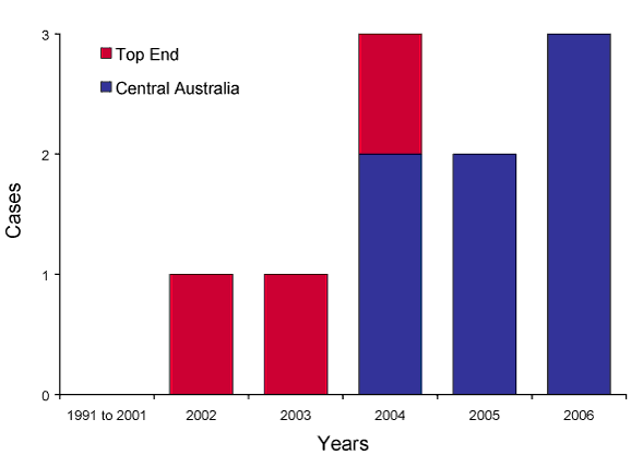 Figure 1. Temporal  distribution of Q fever cases in Central Australia and the Top End of the  Northern Territory