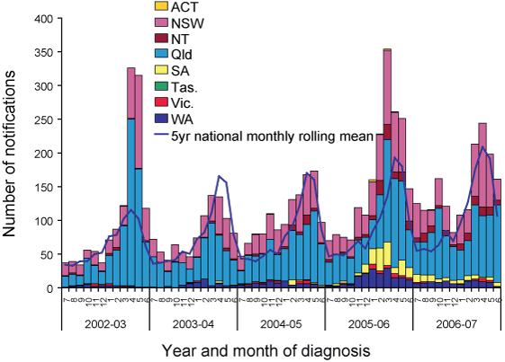 Figure 3. Epidemic curves of Barmah Forest virus infection notifications, Australia, 1 July 2002 to 30 June 2007, by month and season of diagnosis