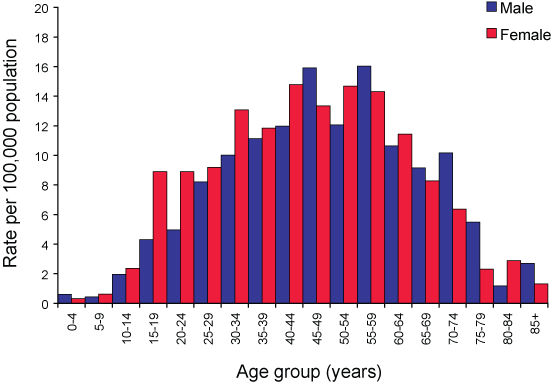 Figure 5. Notification rate for Barmah Forest virus infections, Australia, 1 July 2006 to 30 June 2007, by age group and sex