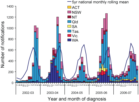 Figure 7. Epidemic curves of Ross River virus infection notifications, Australia, 1 July 2002 to 30 June 2007, by month and season of diagnosis