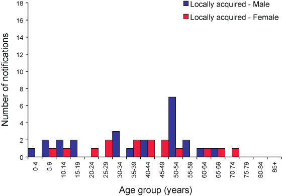 Figure 13b. Dengue notifications, locally acquired cases, 1 July 2006 to 30 June 2007, by age group and sex