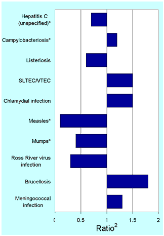 Figure 1. Selected diseases from the National Notifiable Diseases Surveillance System, comparison of provisional totals for the period 1 January to 31 March 2002 with historical data