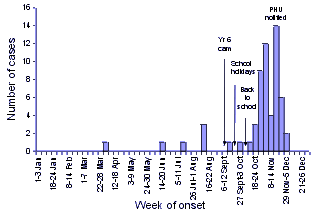 Figure 2. Whooping cough outbreak in a remote Western Australian town, 1 January to 31 December 1999, by week of onset