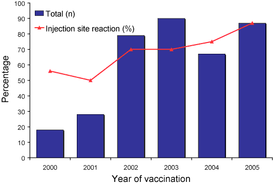 Figure 4.  Reporting rates of adverse events following immunisation per 100,000 population, ADRAC database, 2000 to 2005, by age group and quarter of vaccination