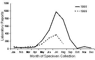 Figure 4 Laboratory reports of influenza, 98-1999, by month of specimen collection
