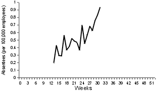 Figure 5. Absenteeism rates in Australia Post, 1999
