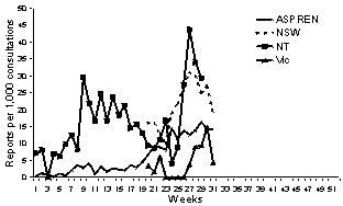 Figure 2 Sentinel general practitioner influenza consultation rates, 1999, by scheme