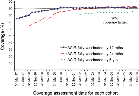 Figure 3. Trends  in vaccination coverage, Australia,  1997 to 2006, by age cohorts
