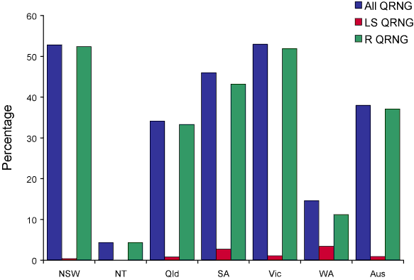 Figure 5. The  distribution of quinolone resistant isolates of <em>Neiserria gonorrhoeae </em>in Australia by jurisdiction, 1 July  to 30 September 2006