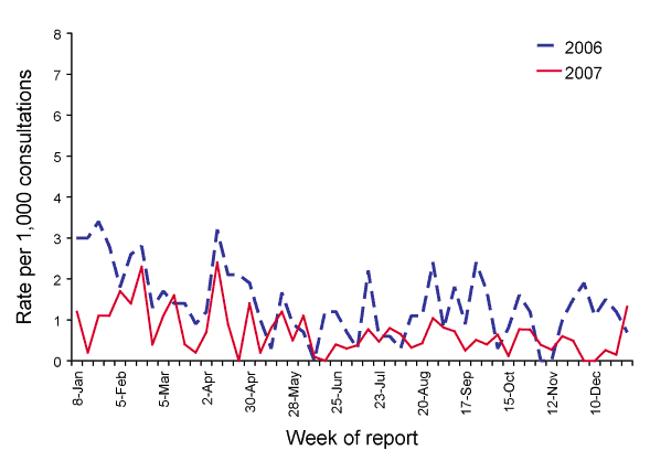 Figure 3. Consultation rates for chickenpox, ASPREN, 2006 to 31 December 2007, by week of report