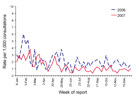Figure 4. Consultation rates for shingles, ASPREN, 2006 to 31 December 2007, by week of report