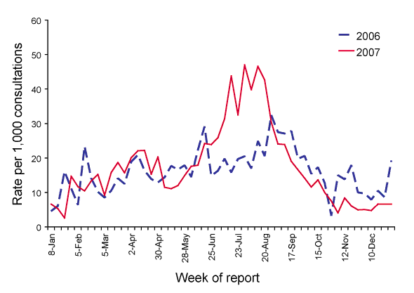 Figure 1. Consultation rates for influenza-like illness, ASPREN, 2006 to 31 December 2007, by week of report
