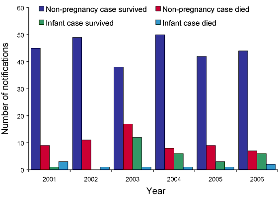 Figure 2. Notifications of Listeria showing non-pregnancy related infections and deaths, and  materno-foetal infections and deaths, Australia, 2001 to 2006