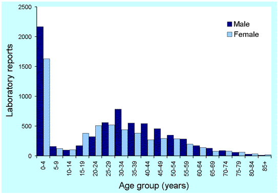 Figure 7. Laboratory reports to LabVISE of cytomegalovirus infection, 1991 to 2000, by age and sex