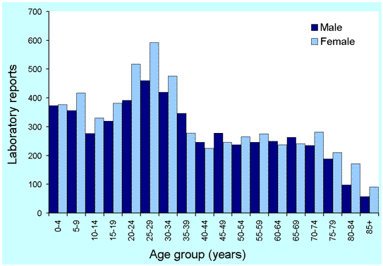 Figure 8. Laboratory reports to LabVISE of varicella zoster-virus infection, 1991 to 2000, by age and sex