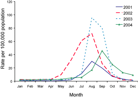Figure 3. Notification rates of laboratory-confirmed influenza, Australia, 2001 to 2004, by month of notification