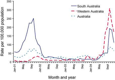 Figure 4. Rates of pertussis in South Australia and Western Australia compared with national rates, 2001 to 2004, by month of onset