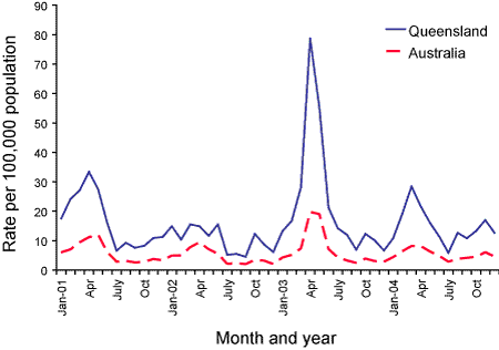 Figure 5. Notification rates of Barmah Forest virus infections, Queensland, compared to national rates, 2001 to 2004, by month of onset