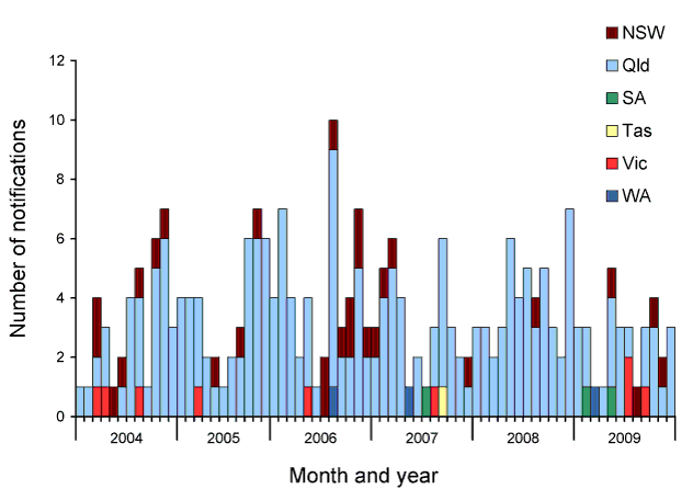 Figure 69:  Notifications of brucellosis, selected jurisdictions, 2004 to 2009, by state or territory and month and year of diagnosis