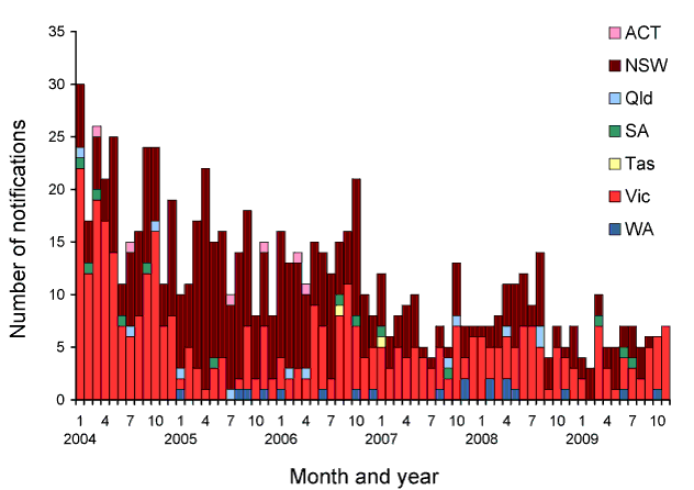 Figure 71:  Notifications of ornithosis, Australia (except Northern Territory), 2004 to 2009, by state or territory and month and year of diagnosis