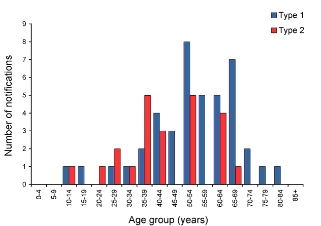 Figure 72:  Notifications of ornithosis, Australia 2009, by age group and sex