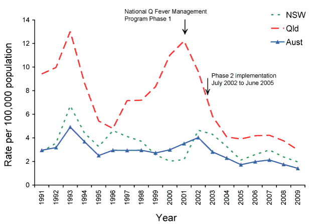 Figure 73:  Notification rate for Q fever, Australia, New South Wales and Queensland, 1991 to 2009