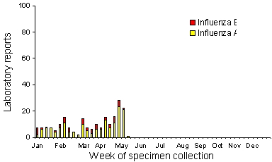 Figure 10. Laboratory reports of influenza, 1998, by type and week of specimen collection