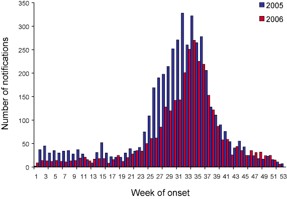 Figure 2. Notifications of laboratory-confirmed influenza, Australia, 2005 and 2006, by week of onset