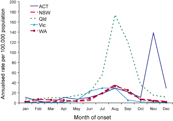 Figure 3. Notification rates of laboratory-confirmed influenza, Australia, the Australian Capital Territory and Queensland, 2006, by month of onset