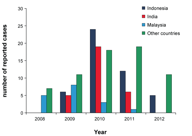 Figure 2: Number of reported cases of CHIKV, 2008 to 2012, by country of origin and year