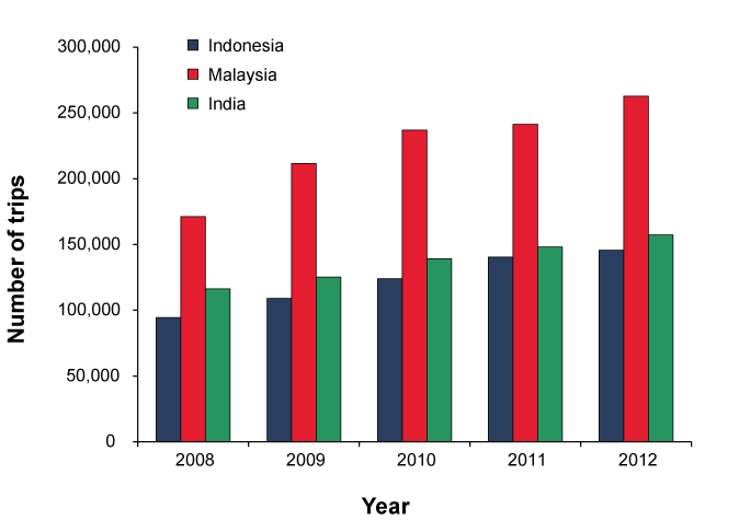 Figure 3: Total number of STRD from Australia, visiting Indonesia, Malaysia and India, 2008 to 2012&#8233;Data sourced from ABS