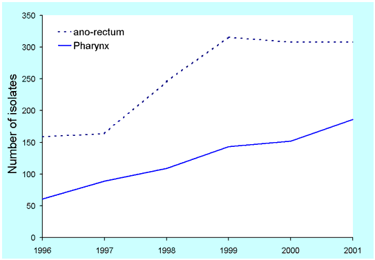 Figure 1. Male rectal and pharyngeal isolates by year 1996 to 2001